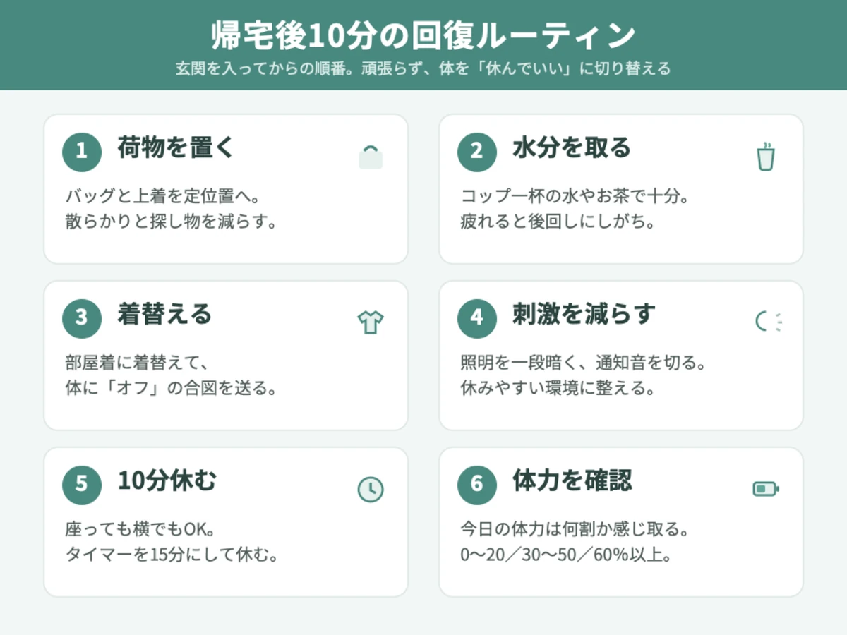 帰宅後10分の回復ルーティンの図解。荷物を置く・水分を取る・着替える・刺激を減らす・10分休む・今日の体力を確認するの6ステップ。