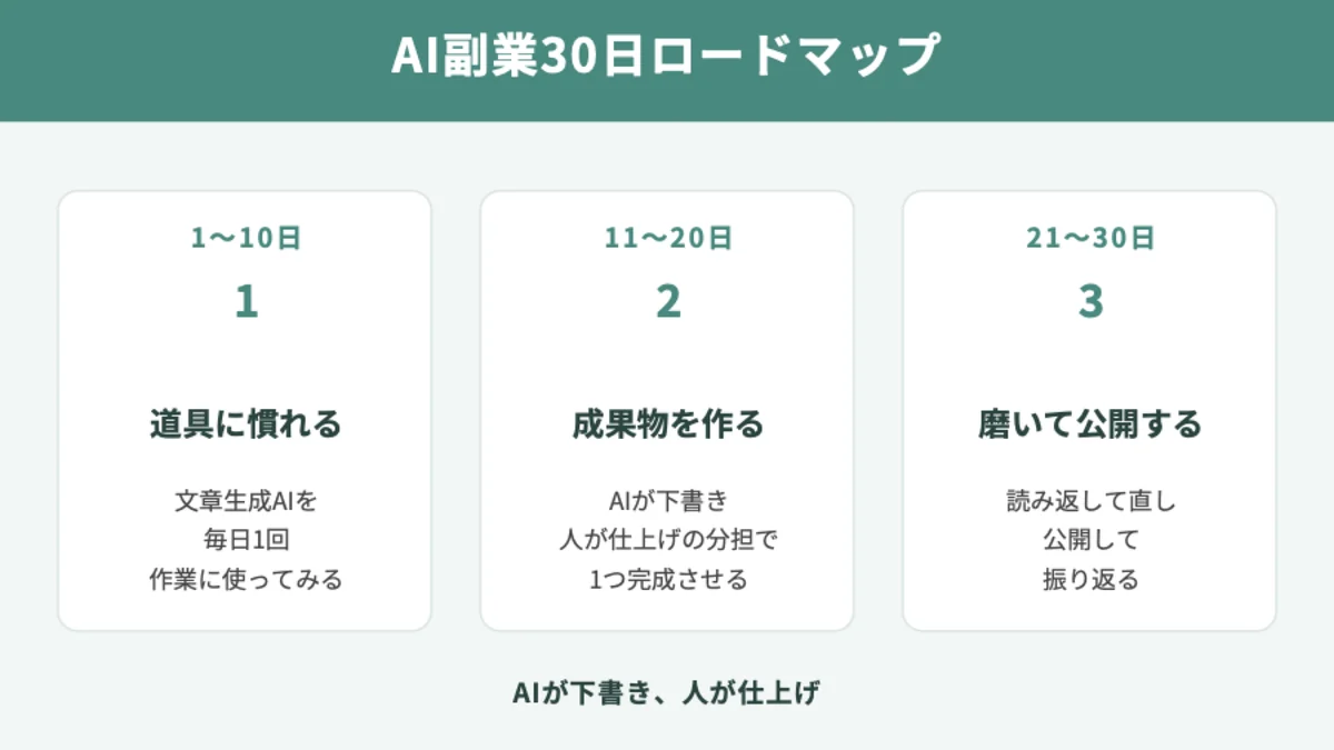 AI副業を30日間で試すロードマップの図解。1〜10日は道具に慣れる、11〜20日は成果物を作る、21〜30日は磨いて公開する。