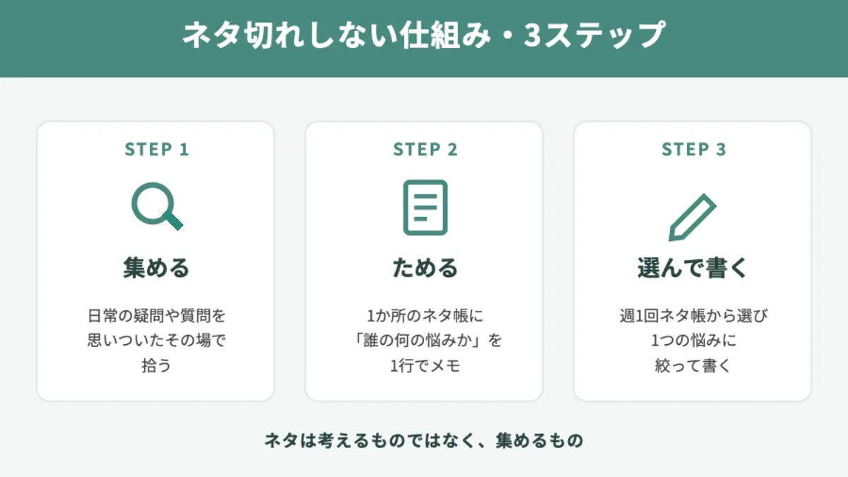 ネタ切れしない仕組みの図解。ステップ1は集める、ステップ2はネタ帳にためる、ステップ3は選んで書く。