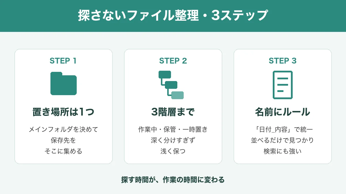 探さないファイル整理の図解。ステップ1は置き場所を1つに、ステップ2はフォルダを3階層まで、ステップ3は名前にルール。