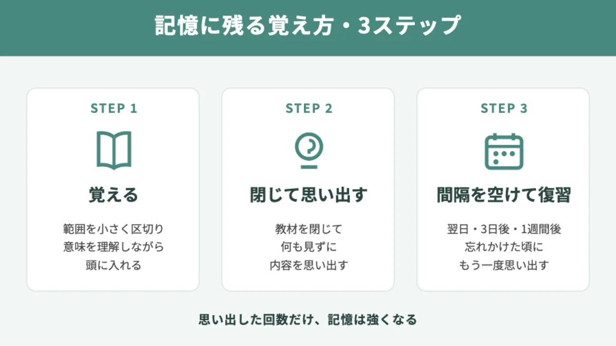 記憶に残る覚え方の図解。ステップ1は覚える、ステップ2は閉じて思い出す、ステップ3は間隔を空けて復習。