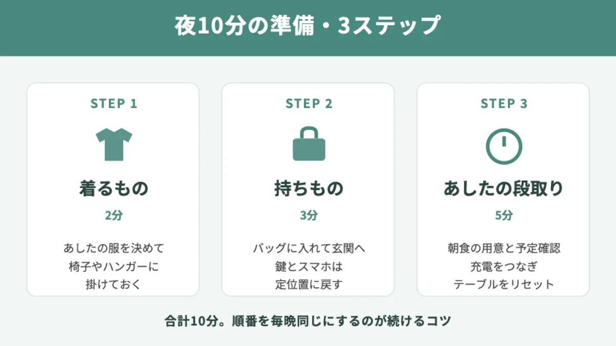 夜10分の準備の図解。ステップ1は着るもの2分、ステップ2は持ちもの3分、ステップ3はあしたの段取り5分。