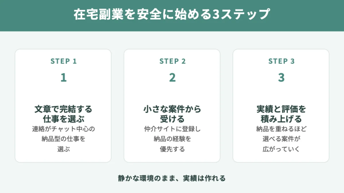 電話対応なしの在宅副業を安全に始める手順の図解。文章で完結する仕事を選ぶ、小さな案件から受ける、実績と評価を積み上げる。