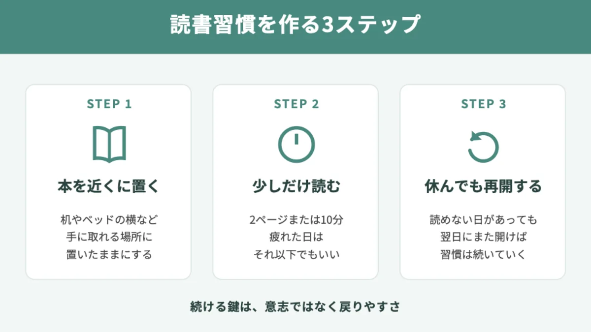 読書習慣を作る3つの手順を説明した図解。本を近くに置く、少しだけ読む、休んでも再開する。