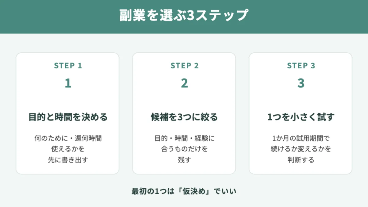 副業初心者が最初の一歩を選ぶ手順の図解。目的と時間を決める、候補を3つに絞る、1つを小さく試す。