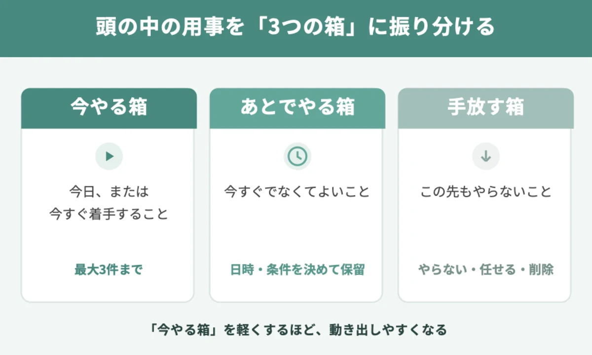 3つの箱メモ術の図解。今やる箱は今日・今すぐ着手すること（最大3件）、あとでやる箱は日時や条件を決めて保留、手放す箱はやらない・任せる・削除。